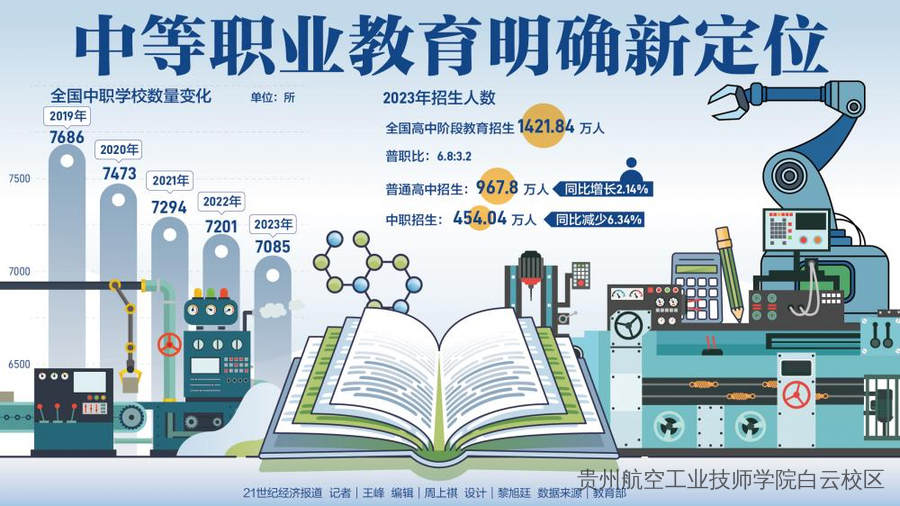 中等职业教育明确“少而精”新定位 多地普职分流比例大幅放宽