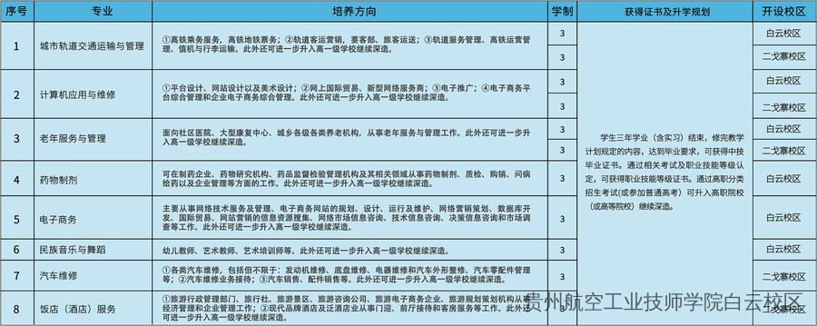 贵州航空工业技师学院白云校区、二戈寨校区2025年招生简章