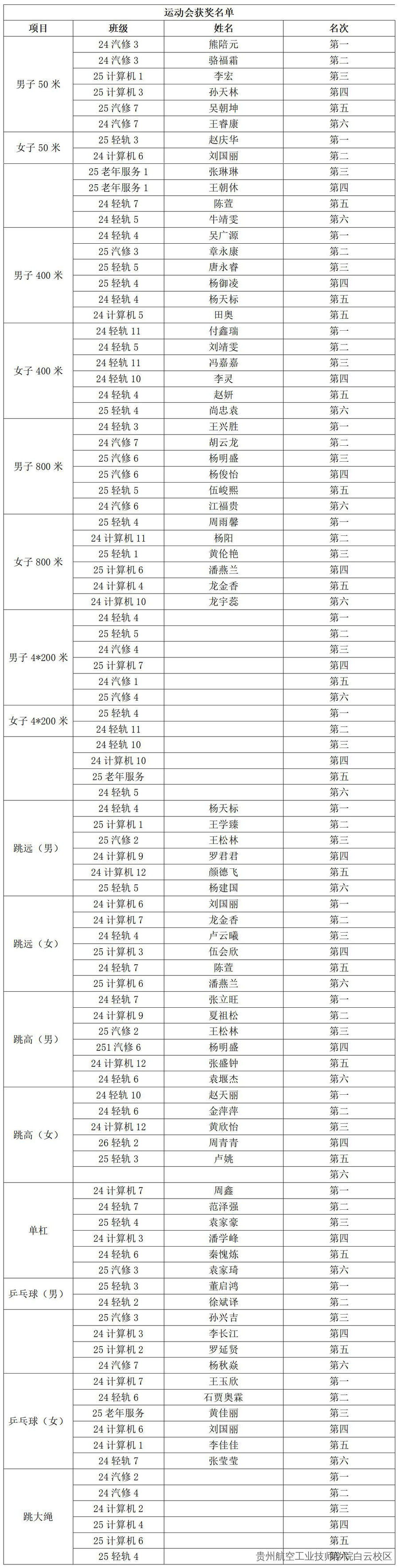 贵州航空工业技师学院二戈寨校区“风华正茂·展我校风采”冬季运动会圆满落幕