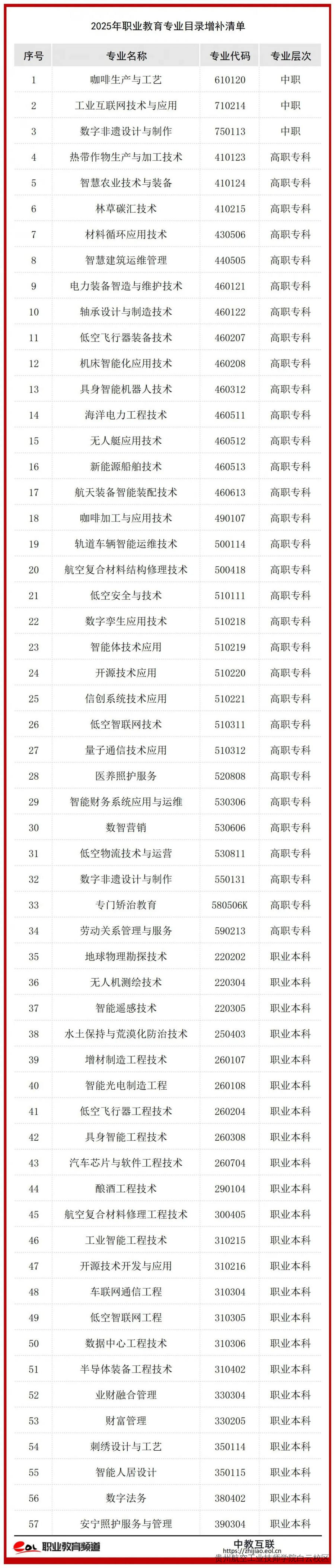 职业教育新增57个新专业，含工业智能、数字孪生、无人机测绘等