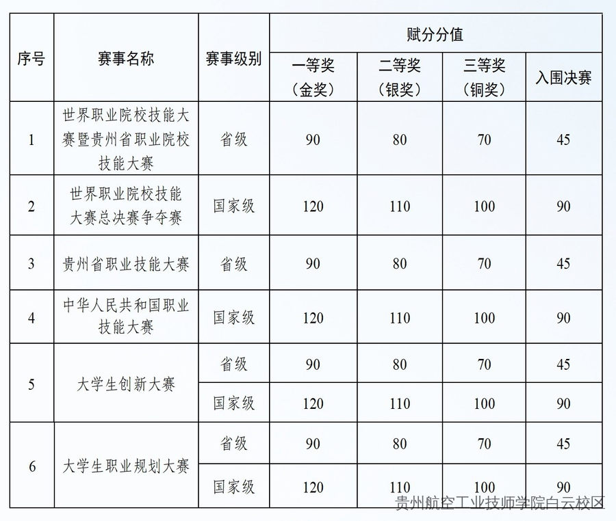 贵州职教高考实施方案来了！中职生迎重大利好——技能赋分200，直升本科！