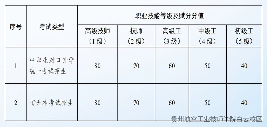 贵州职教高考实施方案来了！中职生迎重大利好——技能赋分200，直升本科！