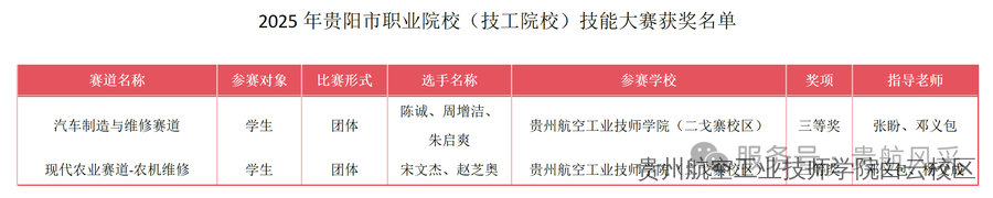 喜报！贵航二戈寨校区学子在2025年贵阳市职业院校（技工院校）技能大赛中再获佳绩