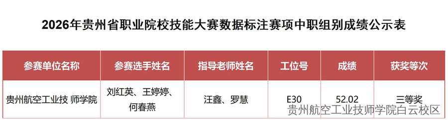 喜报！贵州航空工业技师学院二戈寨校区在2026年贵州省职业院校技能大赛中再获佳绩